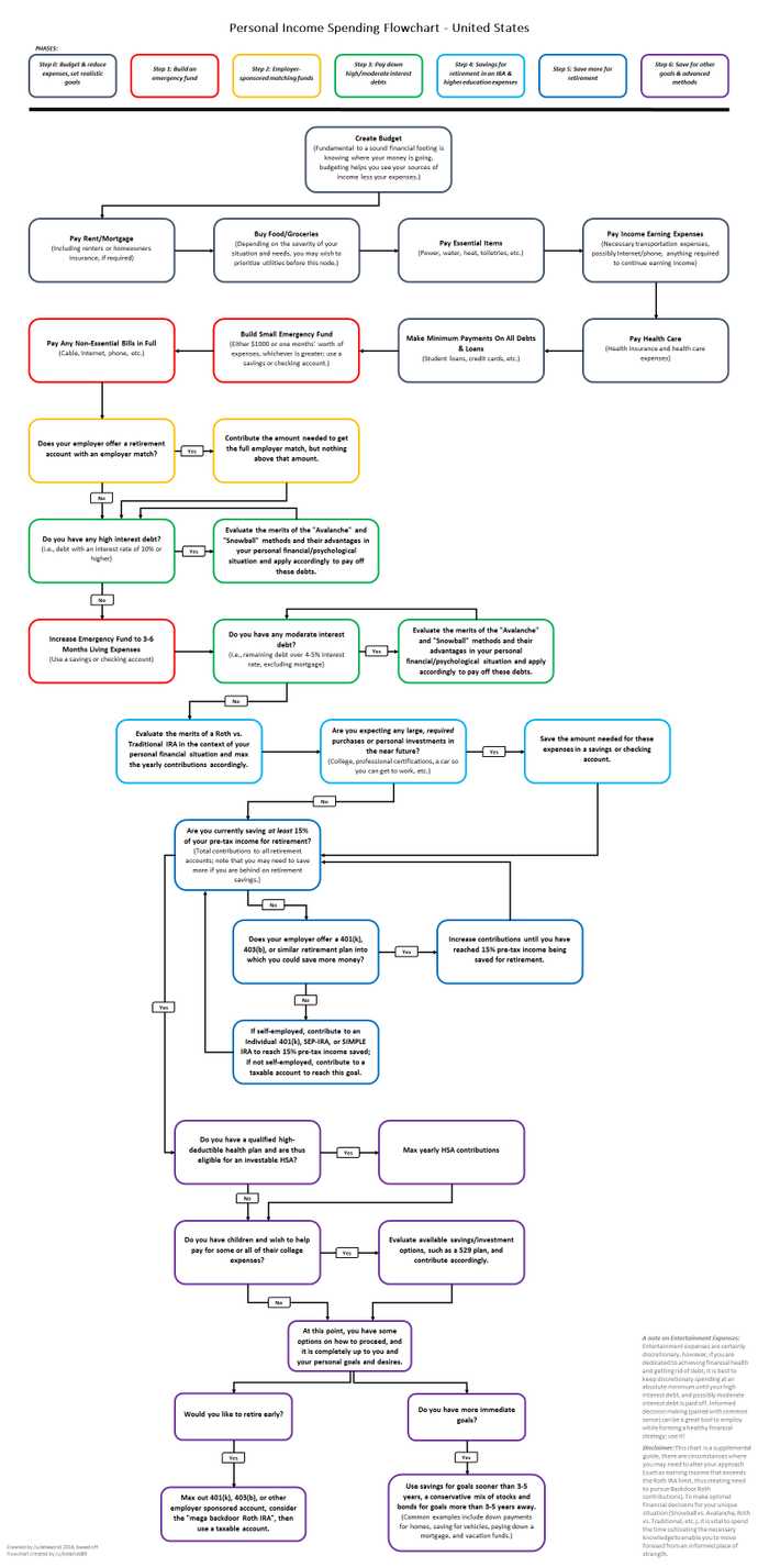 A flowchart that goes through the progressions of budgeting your income